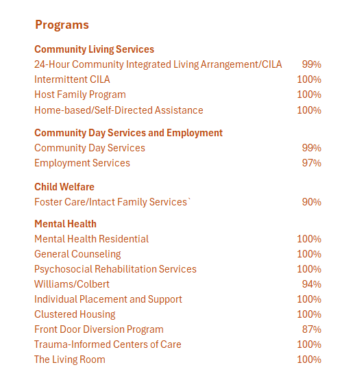 Envision Unlimited Program Satisfaction Survey Results for FY2024
